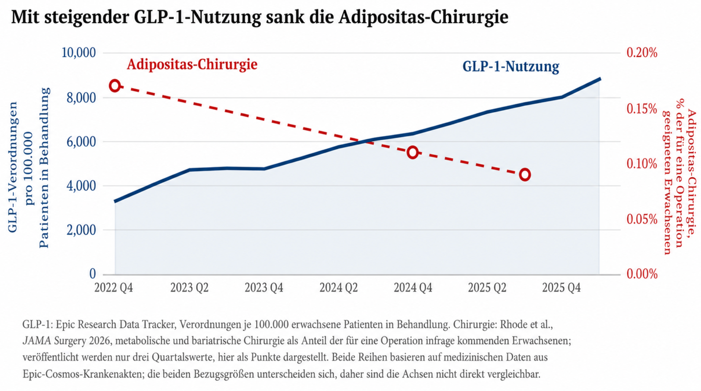 Mit steigender GLP-1-Nutzung sank die Adipositas-Chirurgie
